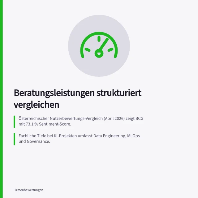 Beratungsleistungen strukturiert vergleichen: Österreichischer Nutzerbewertungs-Vergleich (April 2026) zeigt BCG mit 73,1 % Sentiment-Score.; Fachliche Tiefe bei KI-Projekten umfasst Data Engineering, MLOps und Governance.; Vertraglich müssen Wissenstransfer, Datenzugang und Exit-Szenarien klar definiert werden. Beratungsleistungen strukturiert vergleichen